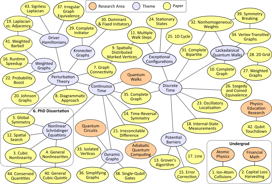Research Mind Map